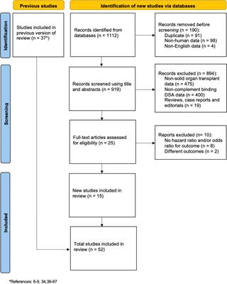 Complement-activating donor-specific anti-HLA antibodies in solid organ transplantation: systematic review, meta-analysis, and critical appraisal